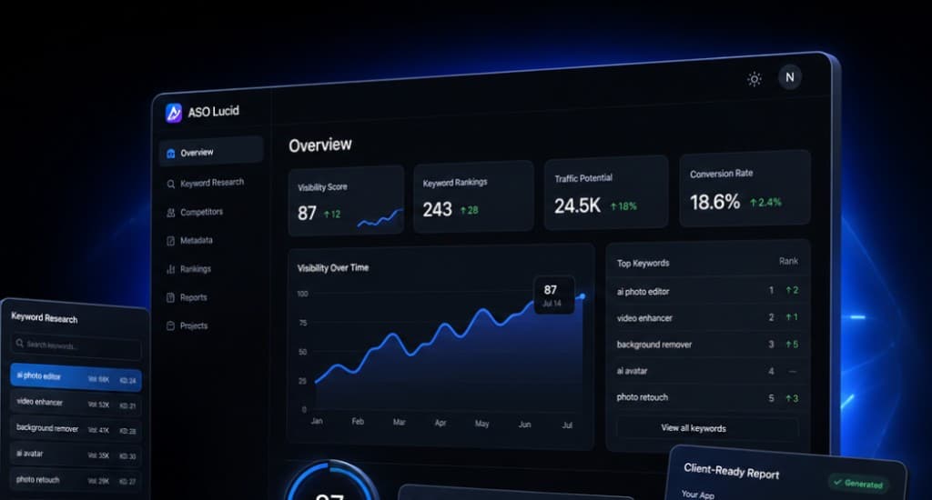 ASO Lucid dashboard with visibility score, keyword research, competitor analysis, and metadata recommendations